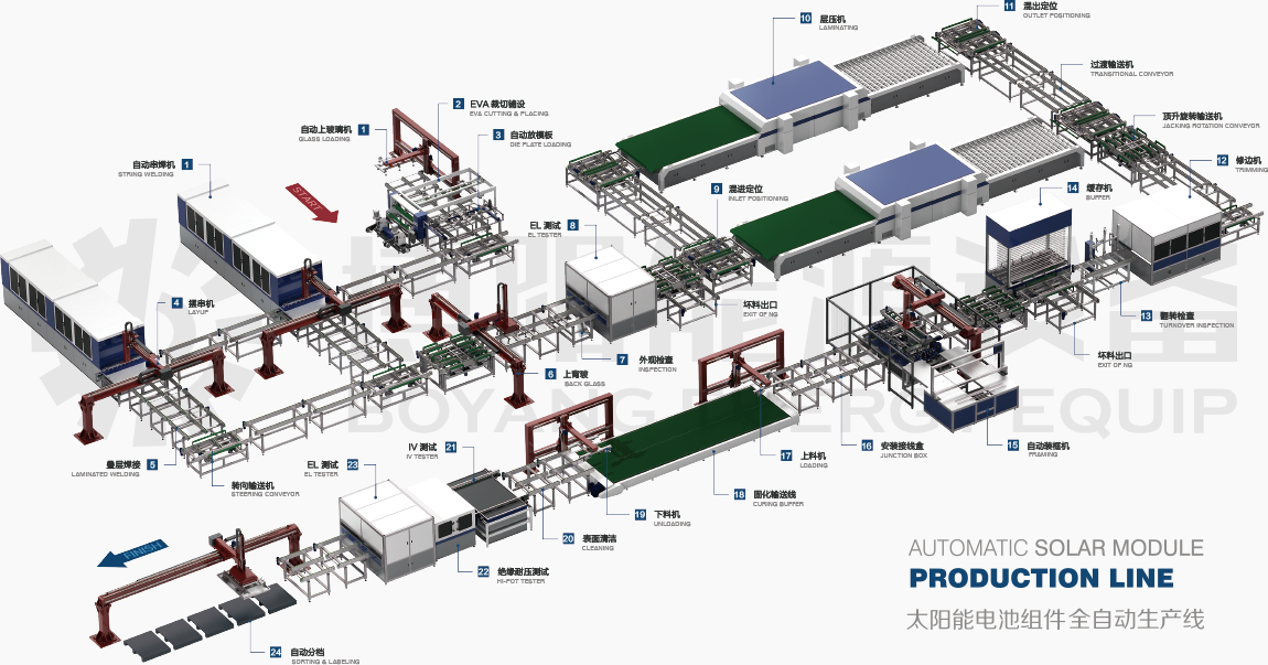 光伏組件生產(chǎn)線(xiàn)-博陽(yáng)能源設(shè)備